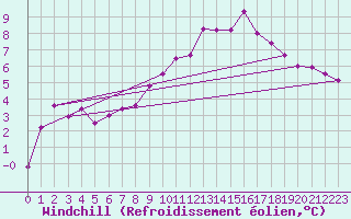 Courbe du refroidissement olien pour Malmo