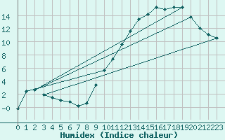 Courbe de l'humidex pour Buzenol (Be)