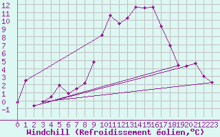Courbe du refroidissement olien pour Chur-Ems