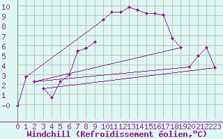 Courbe du refroidissement olien pour Arosa