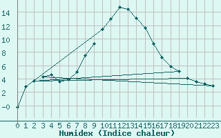 Courbe de l'humidex pour Gladhammar