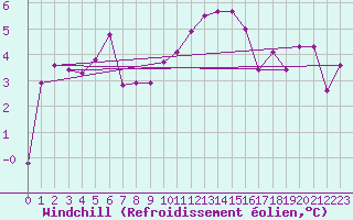 Courbe du refroidissement olien pour Saint-Dizier (52)