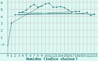 Courbe de l'humidex pour Matro (Sw)