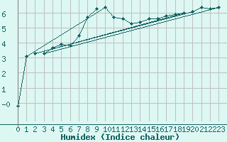 Courbe de l'humidex pour Usti Nad Orlici