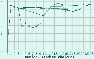 Courbe de l'humidex pour La Molina