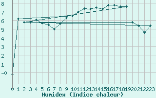 Courbe de l'humidex pour Veggli Ii