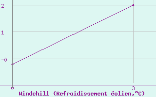 Courbe du refroidissement olien pour Sadrinsk