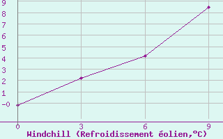 Courbe du refroidissement olien pour Birsk