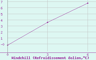 Courbe du refroidissement olien pour Turuhansk