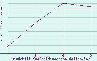 Courbe du refroidissement olien pour Chagda