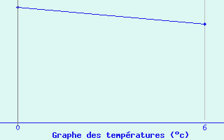 Courbe de tempratures pour Nunarsuit