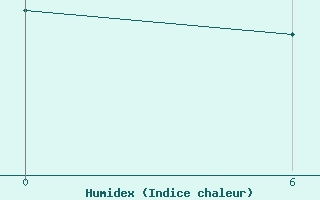 Courbe de l'humidex pour Nunarsuit