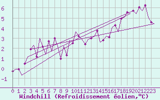 Courbe du refroidissement olien pour Schaffen (Be)