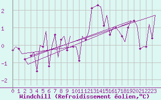 Courbe du refroidissement olien pour Haugesund / Karmoy