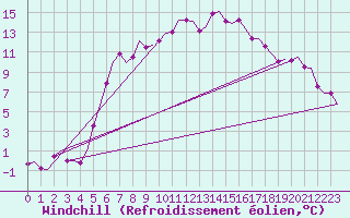 Courbe du refroidissement olien pour Holzdorf