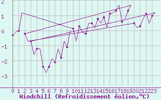 Courbe du refroidissement olien pour Muenster / Osnabrueck