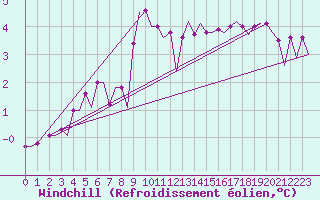 Courbe du refroidissement olien pour Le Goeree