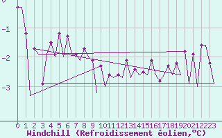 Courbe du refroidissement olien pour Platform Hoorn-a Sea