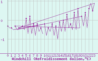 Courbe du refroidissement olien pour Platform K13-A