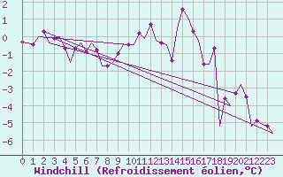 Courbe du refroidissement olien pour Stuttgart-Echterdingen