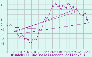 Courbe du refroidissement olien pour Schaffen (Be)