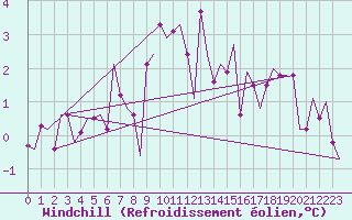 Courbe du refroidissement olien pour Tain Range