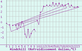 Courbe du refroidissement olien pour Platform Awg-1 Sea