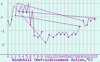 Courbe du refroidissement olien pour Utti