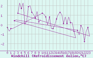 Courbe du refroidissement olien pour Tirstrup