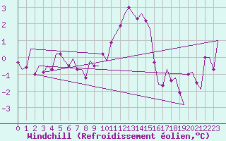 Courbe du refroidissement olien pour Maastricht / Zuid Limburg (PB)