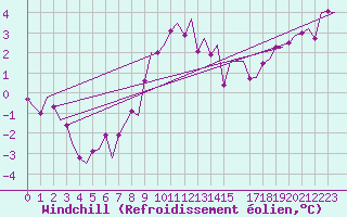 Courbe du refroidissement olien pour Hannover