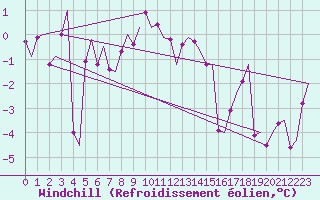 Courbe du refroidissement olien pour Trondheim / Vaernes