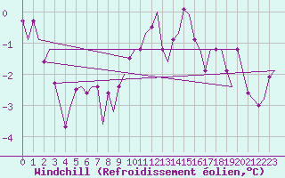 Courbe du refroidissement olien pour Goteborg / Landvetter
