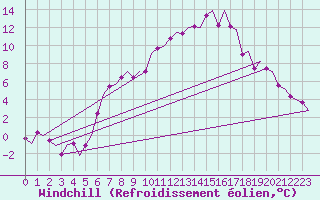 Courbe du refroidissement olien pour Volkel