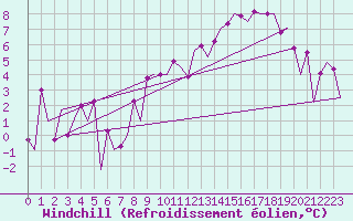 Courbe du refroidissement olien pour Leon / Virgen Del Camino