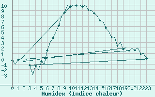 Courbe de l'humidex pour Tallinn