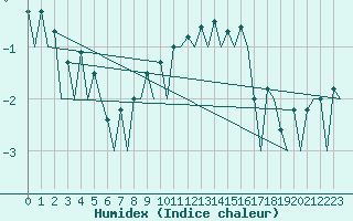 Courbe de l'humidex pour Wroclaw Ii