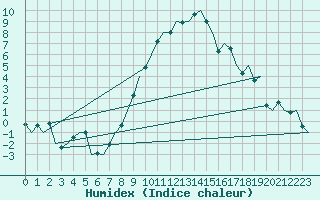 Courbe de l'humidex pour Nuernberg