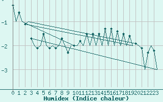 Courbe de l'humidex pour Hasvik