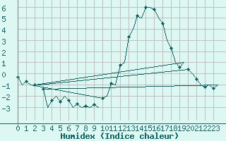 Courbe de l'humidex pour Pamplona (Esp)