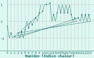 Courbe de l'humidex pour Helsinki-Vantaa