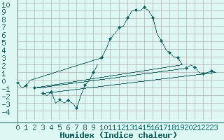 Courbe de l'humidex pour Innsbruck-Flughafen