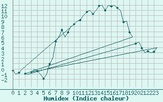 Courbe de l'humidex pour Volkel