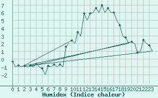 Courbe de l'humidex pour Madrid / Barajas (Esp)