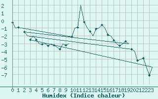 Courbe de l'humidex pour Evenes