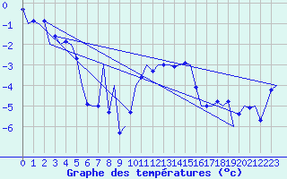 Courbe de tempratures pour Ornskoldsvik Airport