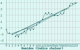 Courbe de l'humidex pour Wittmundhaven