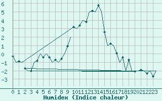 Courbe de l'humidex pour Innsbruck-Flughafen