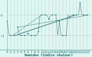 Courbe de l'humidex pour Murmansk