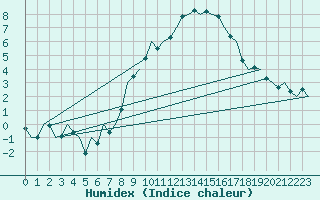 Courbe de l'humidex pour Luxembourg (Lux)